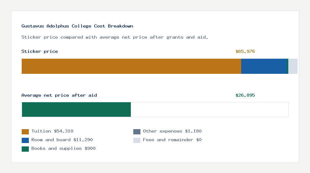 Gustavus Adolphus College cost of attendance breakdown - $54,310 tuition vs $26,895 average net price after financial aid
