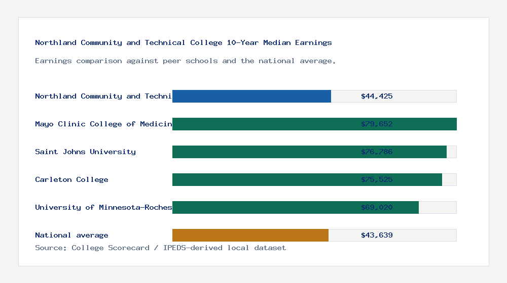 Northland Community and Technical College earnings comparison bar chart - $44,425 median 10-year earnings compared with peer schools and the national average