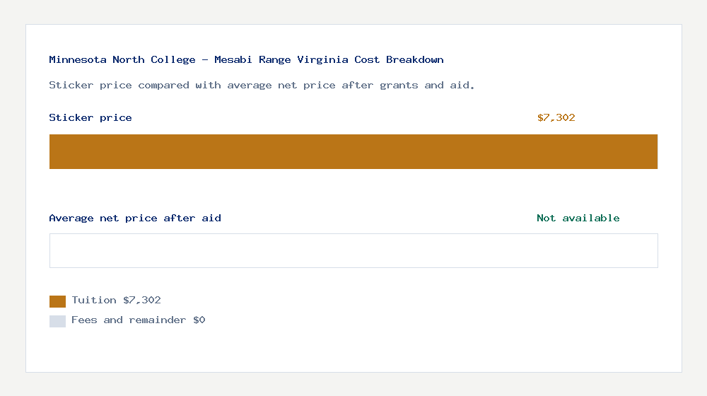 Minnesota North College - Mesabi Range Virginia cost of attendance breakdown - $7,302 tuition vs Not available average net price after financial aid
