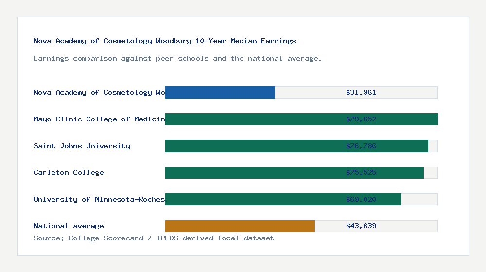Nova Academy of Cosmetology Woodbury earnings comparison bar chart - $31,961 median 10-year earnings compared with peer schools and the national average