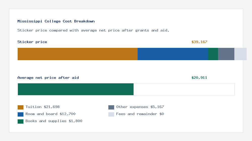Mississippi College cost of attendance breakdown - $21,698 tuition vs $20,911 average net price after financial aid