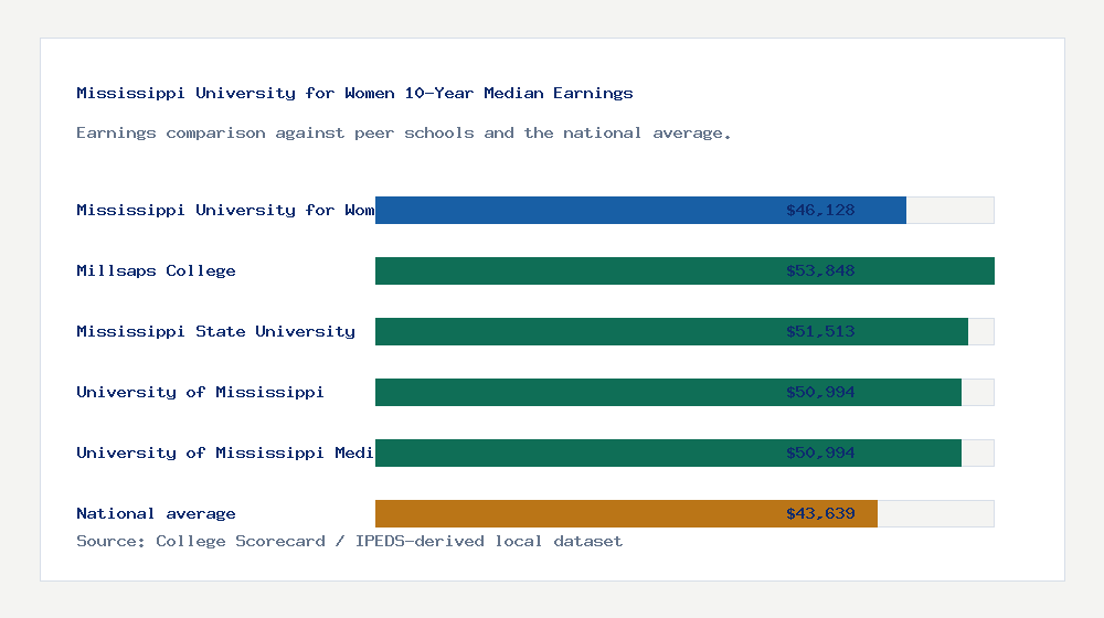 Mississippi University for Women earnings comparison bar chart - $46,128 median 10-year earnings compared with peer schools and the national average