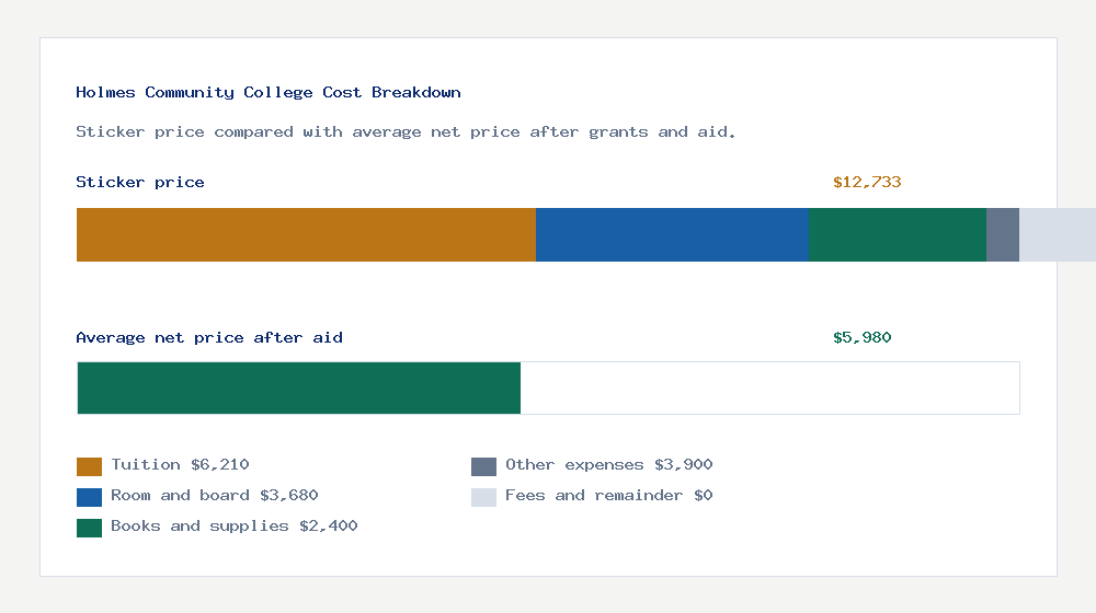 Holmes Community College cost of attendance breakdown - $6,210 tuition vs $5,980 average net price after financial aid