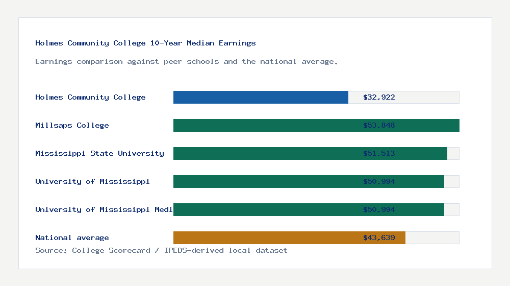 Holmes Community College earnings comparison bar chart - $32,922 median 10-year earnings compared with peer schools and the national average