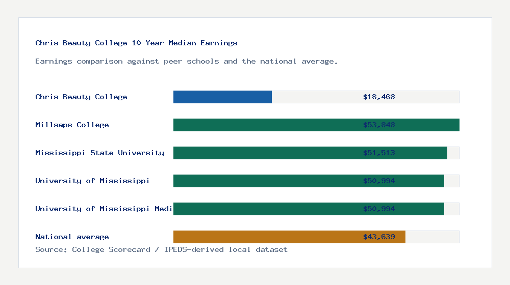 Chris Beauty College earnings comparison bar chart - $18,468 median 10-year earnings compared with peer schools and the national average
