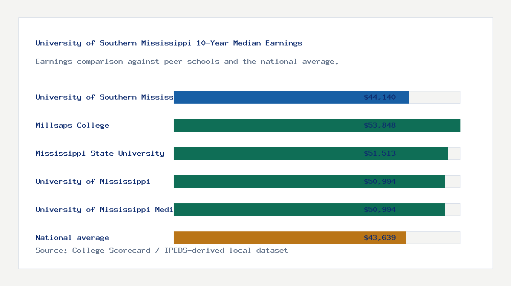University of Southern Mississippi earnings comparison bar chart - $44,140 median 10-year earnings compared with peer schools and the national average