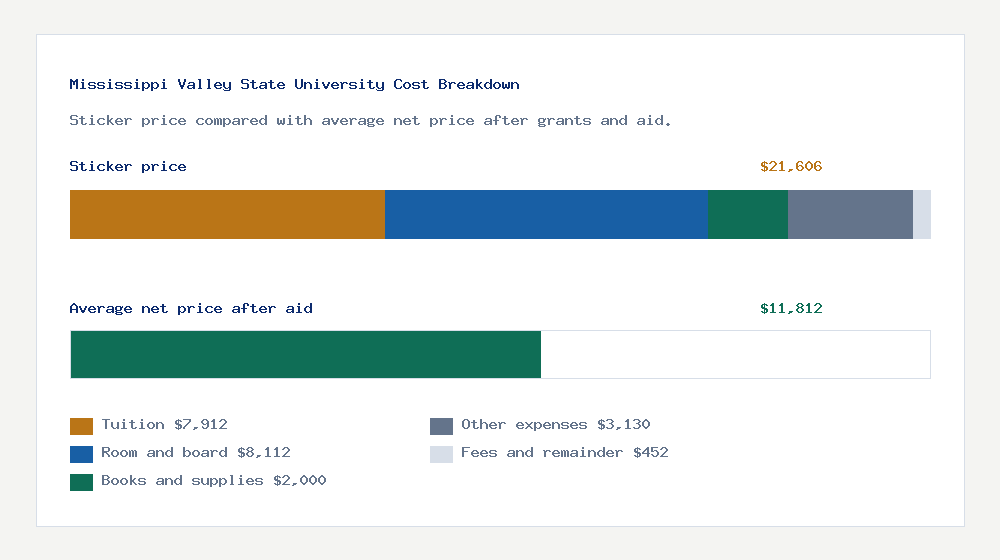 Mississippi Valley State University cost of attendance breakdown - $7,912 tuition vs $11,812 average net price after financial aid