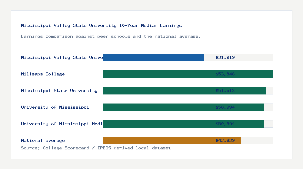 Mississippi Valley State University earnings comparison bar chart - $31,919 median 10-year earnings compared with peer schools and the national average