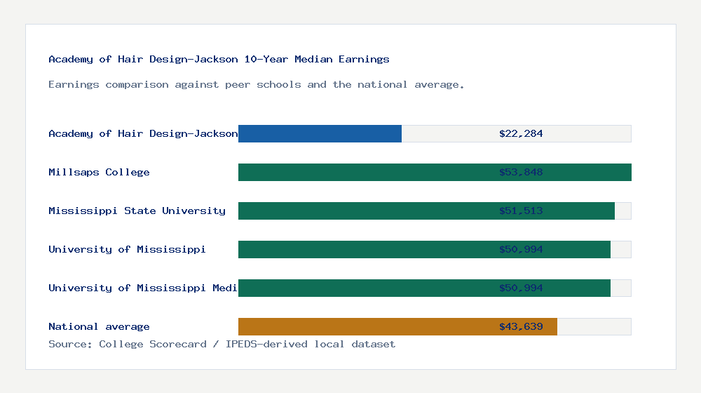 Academy of Hair Design-Jackson earnings comparison bar chart - $22,284 median 10-year earnings compared with peer schools and the national average