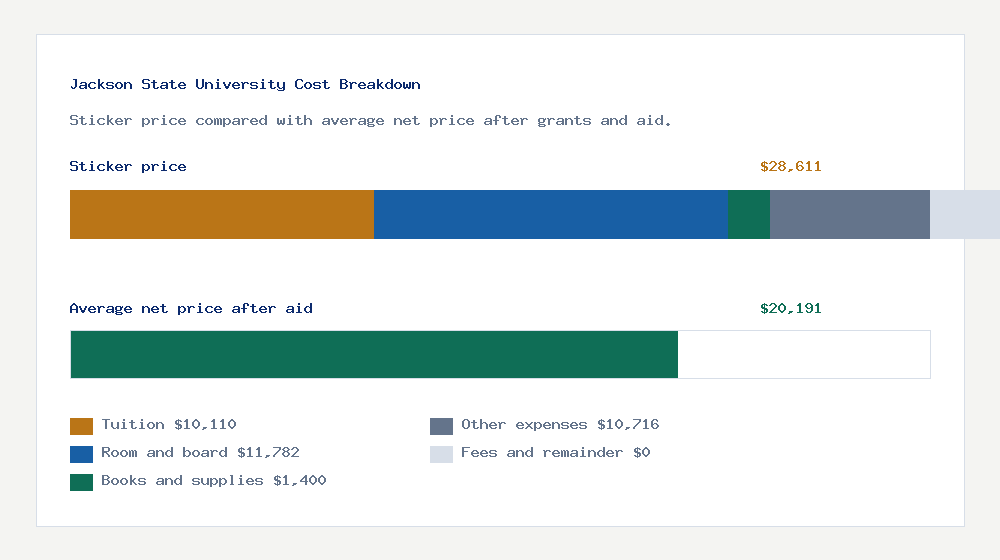 Jackson State University cost of attendance breakdown - $10,110 tuition vs $20,191 average net price after financial aid