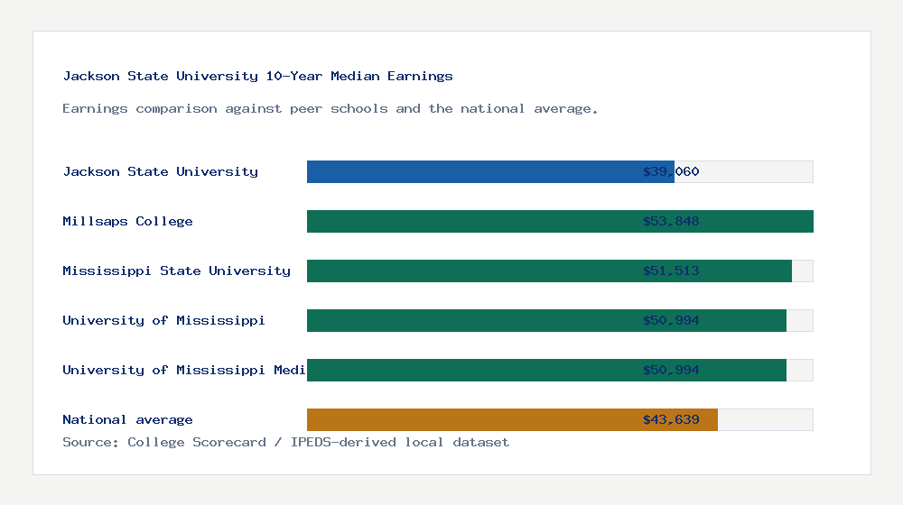 Jackson State University earnings comparison bar chart - $39,060 median 10-year earnings compared with peer schools and the national average
