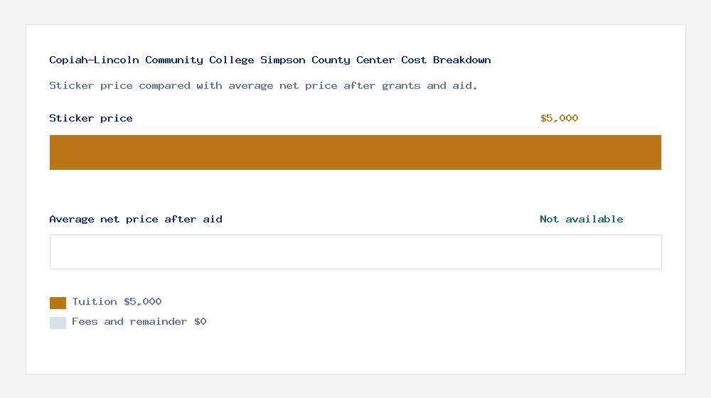 Copiah-Lincoln Community College Simpson County Center cost of attendance breakdown - $5,000 tuition vs Not available average net price after financial aid