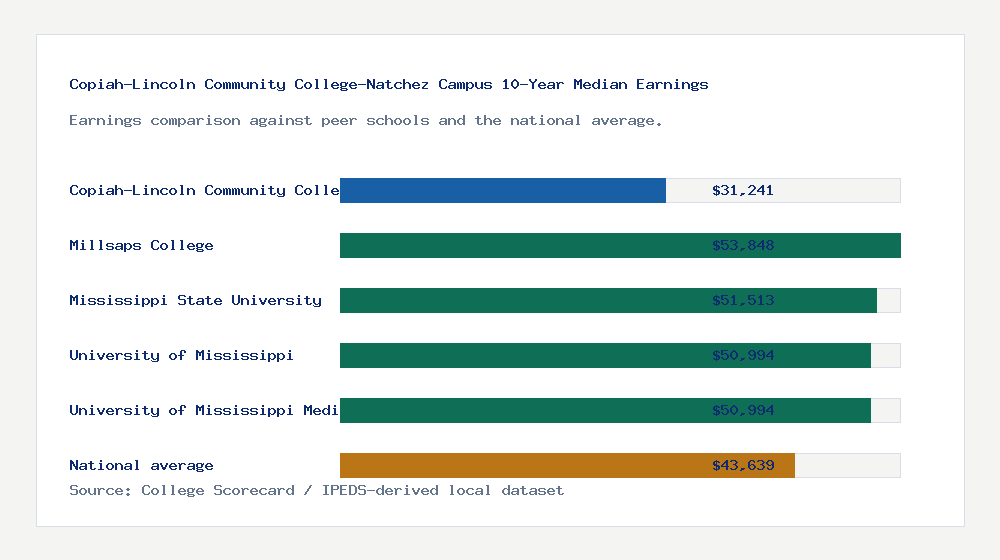 Copiah-Lincoln Community College-Natchez Campus earnings comparison bar chart - $31,241 median 10-year earnings compared with peer schools and the national average