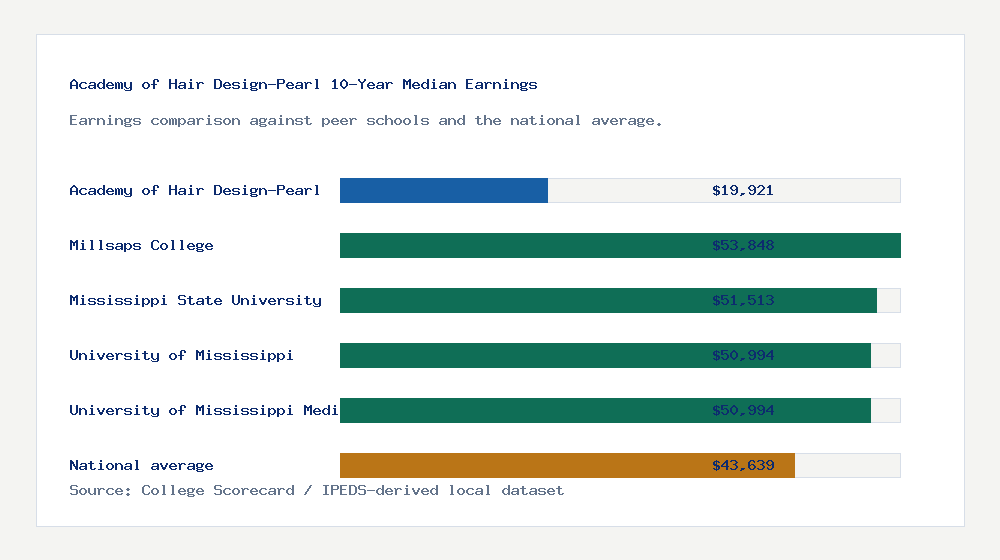 Academy of Hair Design-Pearl earnings comparison bar chart - $19,921 median 10-year earnings compared with peer schools and the national average