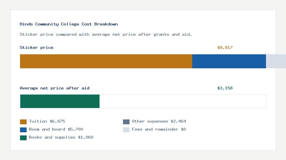 Hinds Community College cost of attendance breakdown - $6,875 tuition vs $3,158 average net price after financial aid
