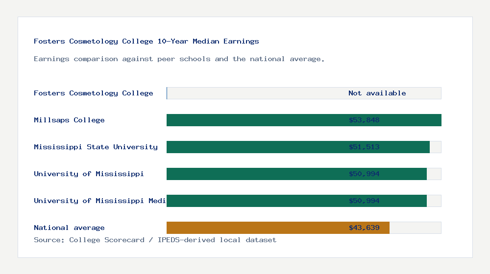 Fosters Cosmetology College earnings comparison bar chart - Not available median 10-year earnings compared with peer schools and the national average