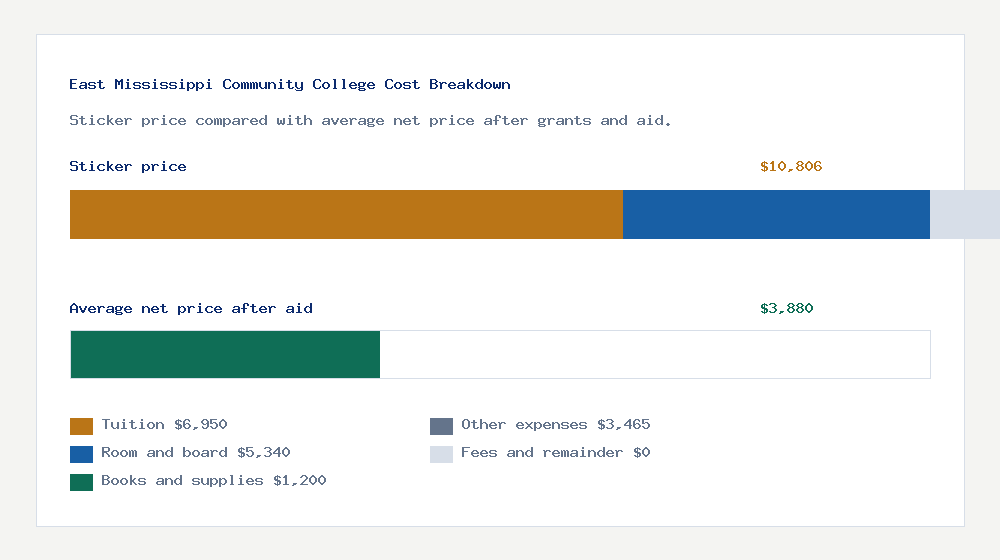 East Mississippi Community College cost of attendance breakdown - $6,950 tuition vs $3,880 average net price after financial aid