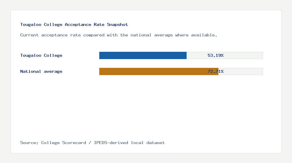Tougaloo College acceptance rate chart showing 53.19% acceptance rate compared with the national average
