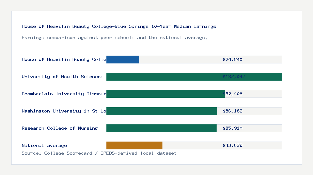 House of Heavilin Beauty College-Blue Springs earnings comparison bar chart - $24,840 median 10-year earnings compared with peer schools and the national average