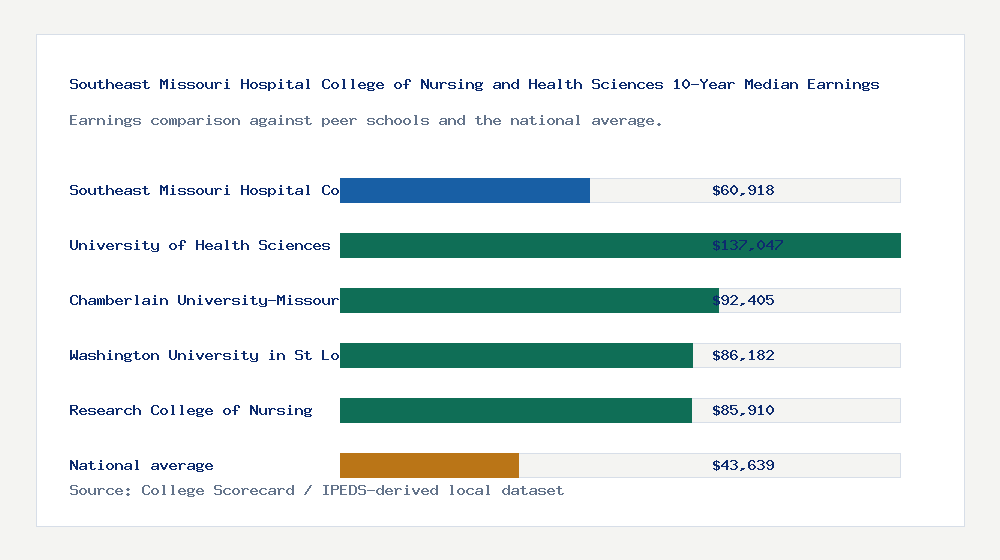 Southeast Missouri Hospital College of Nursing and Health Sciences earnings comparison bar chart - $60,918 median 10-year earnings compared with peer schools and the national average