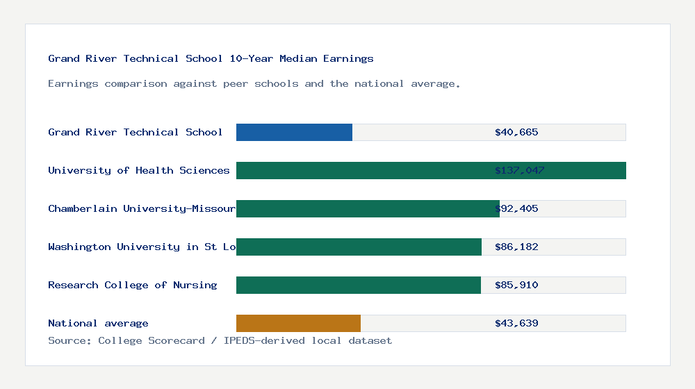 Grand River Technical School earnings comparison bar chart - $40,665 median 10-year earnings compared with peer schools and the national average