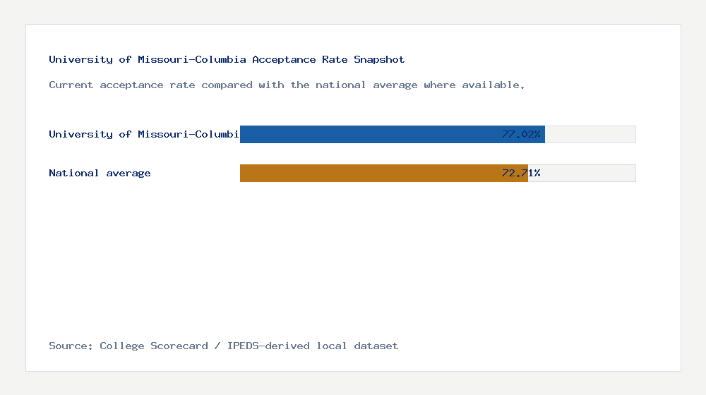 University of Missouri-Columbia acceptance rate chart showing 77.02% acceptance rate compared with the national average