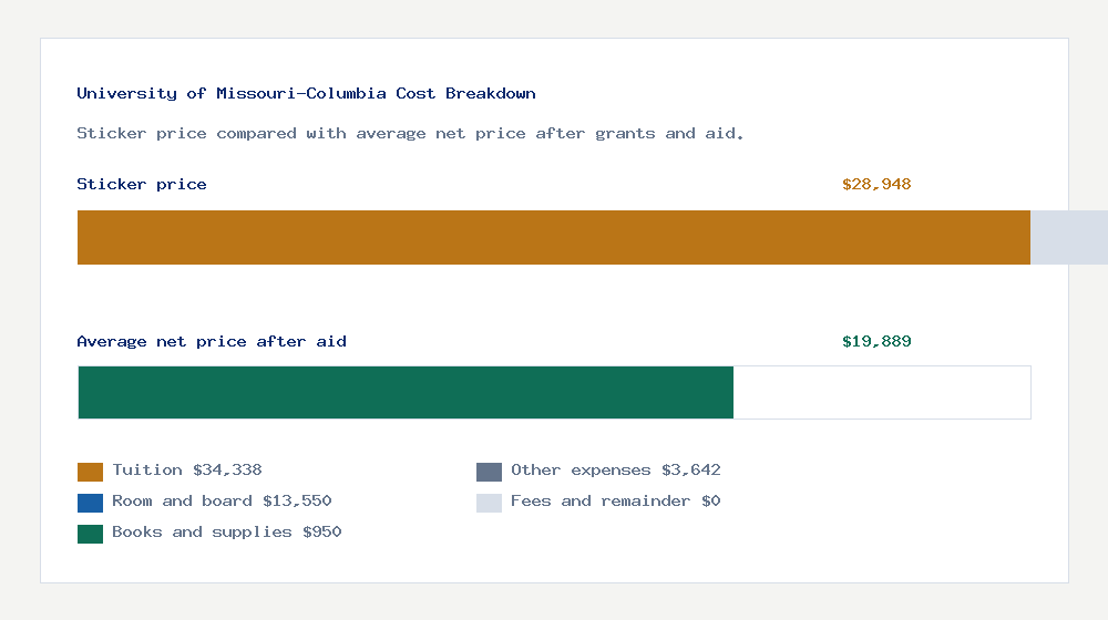 University of Missouri-Columbia cost of attendance breakdown - $34,338 tuition vs $19,889 average net price after financial aid