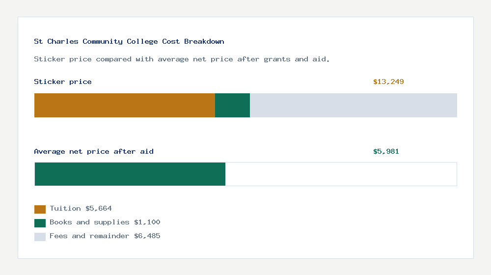St Charles Community College cost of attendance breakdown - $5,664 tuition vs $5,981 average net price after financial aid
