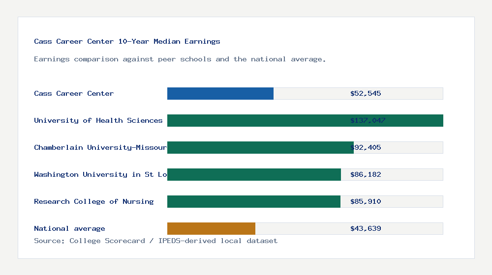 Cass Career Center earnings comparison bar chart - $52,545 median 10-year earnings compared with peer schools and the national average