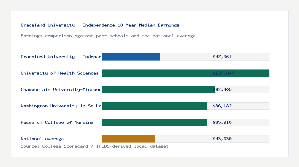 Graceland University - Independence earnings comparison bar chart - $47,361 median 10-year earnings compared with peer schools and the national average