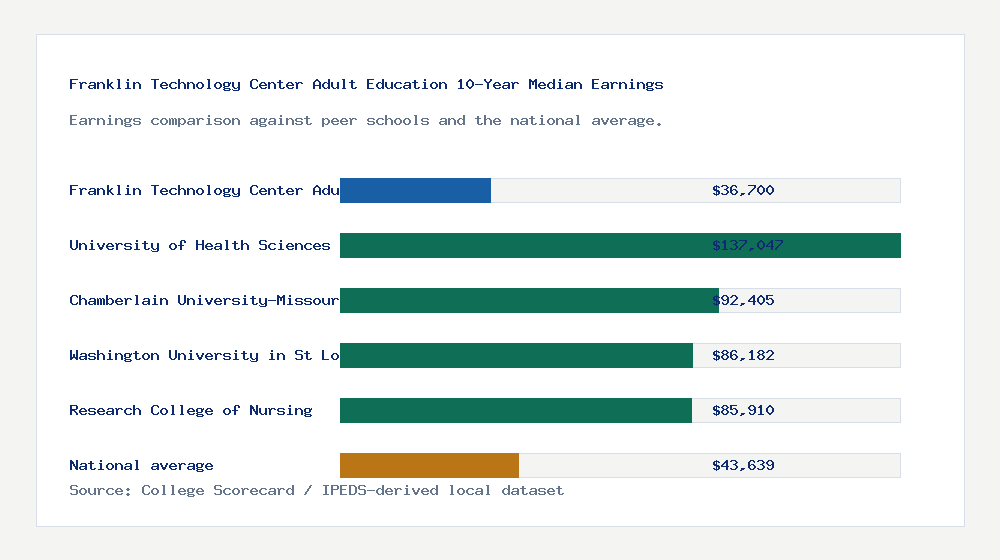 Franklin Technology Center Adult Education earnings comparison bar chart - $36,700 median 10-year earnings compared with peer schools and the national average