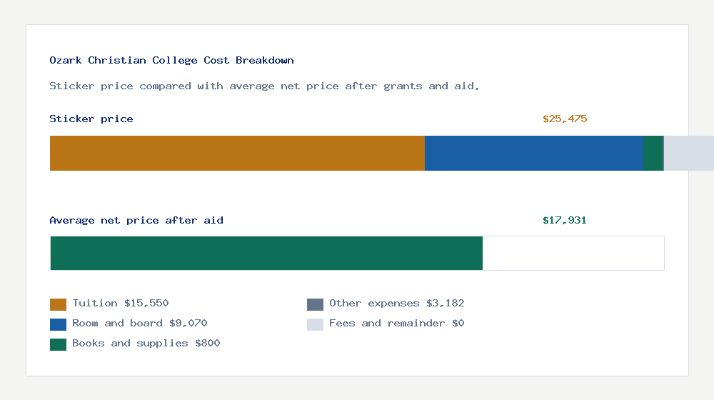 Ozark Christian College cost of attendance breakdown - $15,550 tuition vs $17,931 average net price after financial aid
