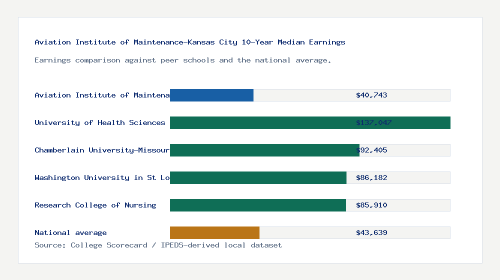 Aviation Institute of Maintenance-Kansas City earnings comparison bar chart - $40,743 median 10-year earnings compared with peer schools and the national average
