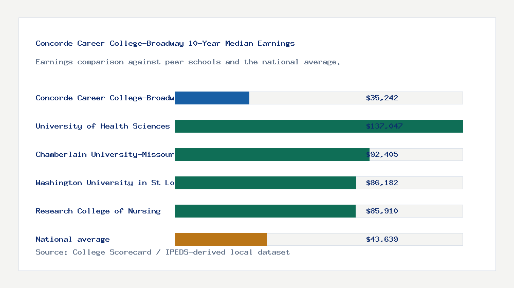 Concorde Career College-Broadway earnings comparison bar chart - $35,242 median 10-year earnings compared with peer schools and the national average
