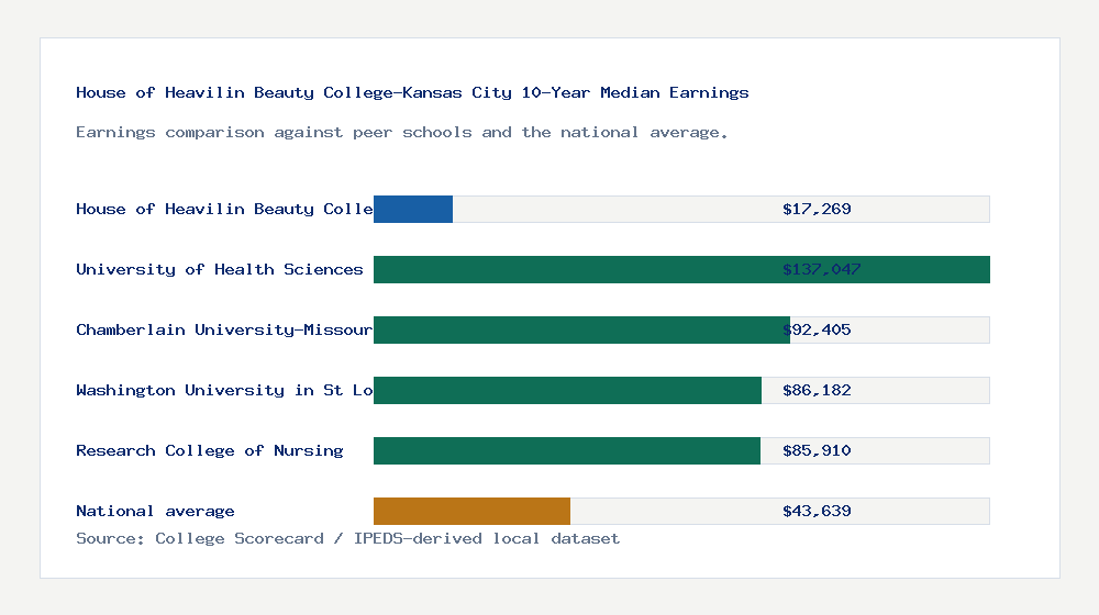 House of Heavilin Beauty College-Kansas City earnings comparison bar chart - $17,269 median 10-year earnings compared with peer schools and the national average