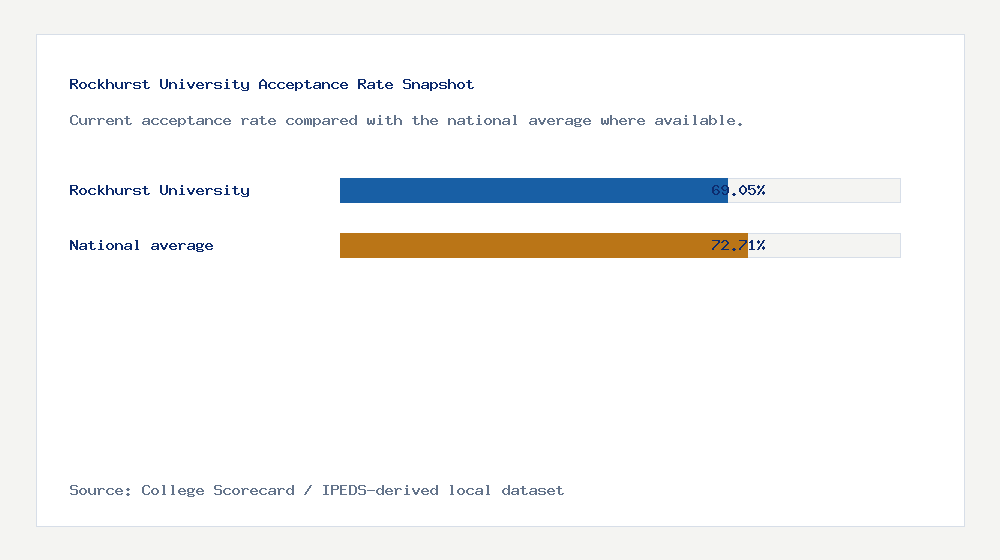 Rockhurst University acceptance rate chart showing 69.05% acceptance rate compared with the national average
