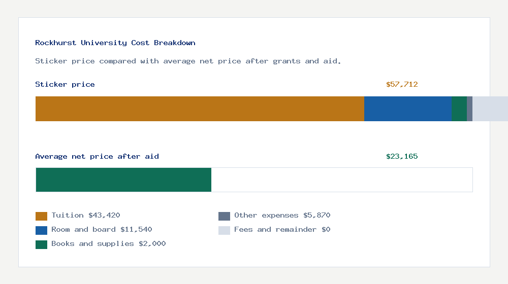 Rockhurst University cost of attendance breakdown - $43,420 tuition vs $23,165 average net price after financial aid