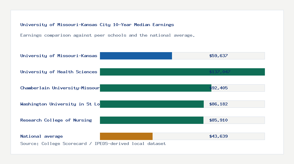University of Missouri-Kansas City earnings comparison bar chart - $59,637 median 10-year earnings compared with peer schools and the national average