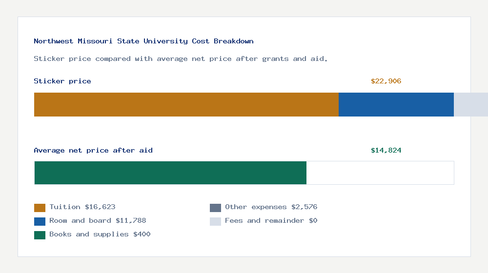 Northwest Missouri State University cost of attendance breakdown - $16,623 tuition vs $14,824 average net price after financial aid
