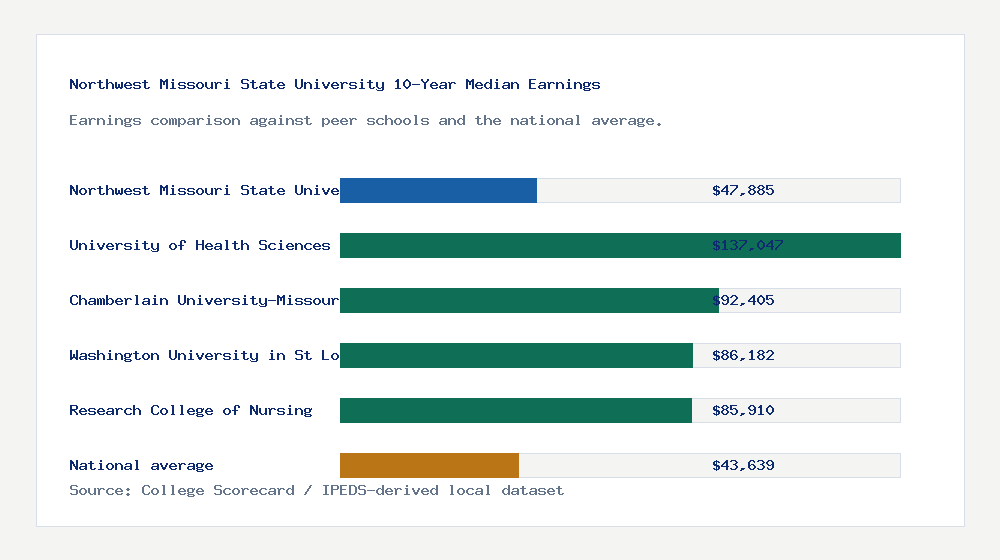 Northwest Missouri State University earnings comparison bar chart - $47,885 median 10-year earnings compared with peer schools and the national average