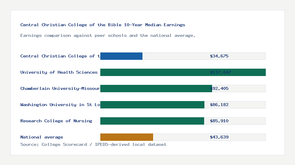 Central Christian College of the Bible earnings comparison bar chart - $34,675 median 10-year earnings compared with peer schools and the national average