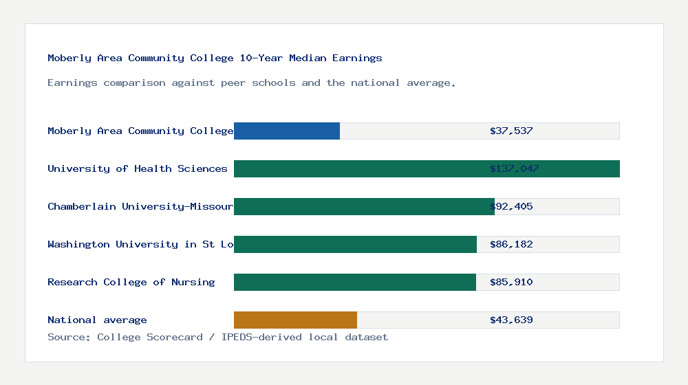 Moberly Area Community College earnings comparison bar chart - $37,537 median 10-year earnings compared with peer schools and the national average
