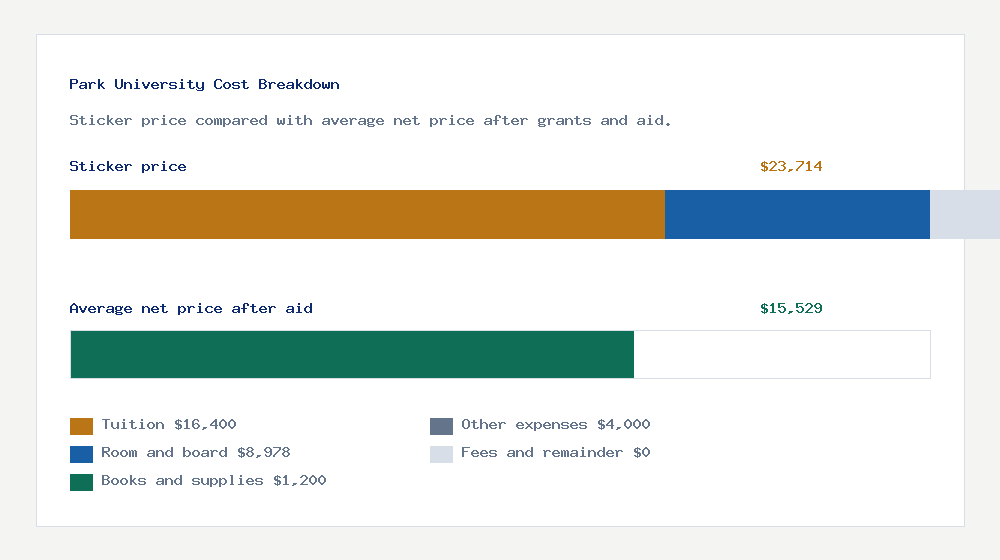 Park University cost of attendance breakdown - $16,400 tuition vs $15,529 average net price after financial aid