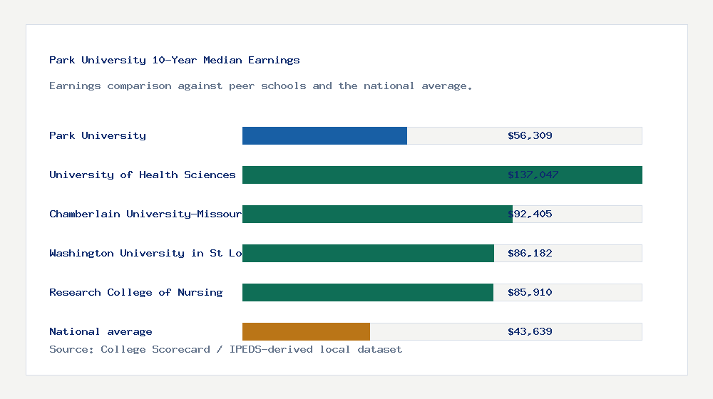 Park University earnings comparison bar chart - $56,309 median 10-year earnings compared with peer schools and the national average