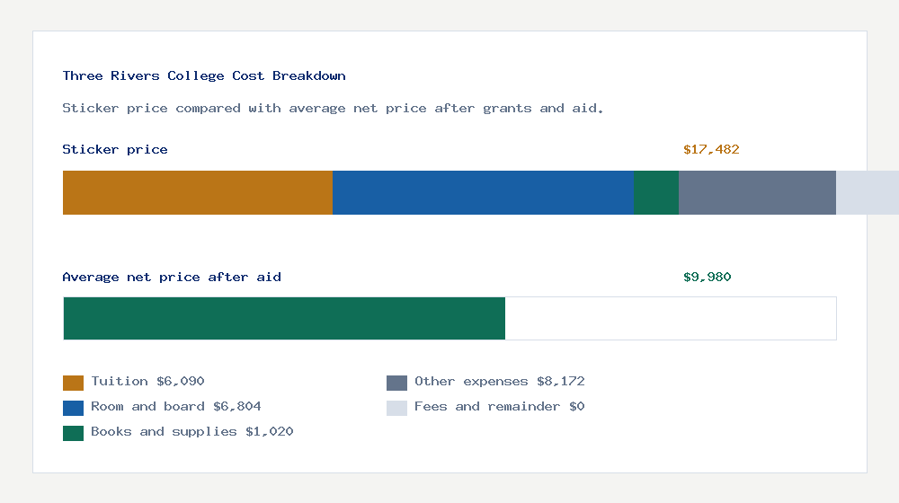 Three Rivers College cost of attendance breakdown - $6,090 tuition vs $9,980 average net price after financial aid