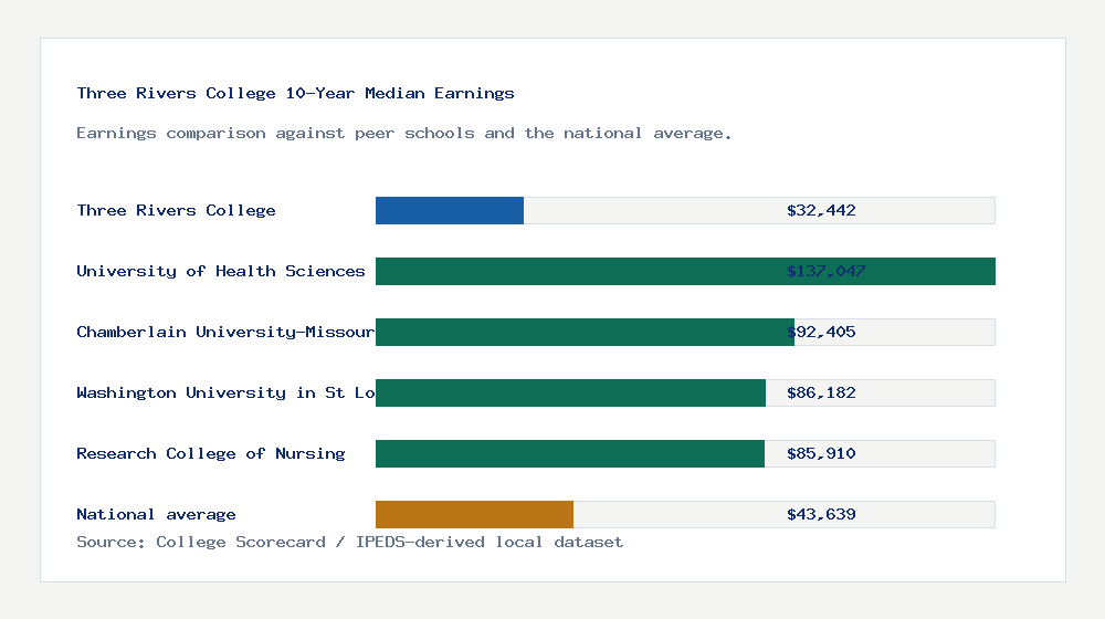 Three Rivers College earnings comparison bar chart - $32,442 median 10-year earnings compared with peer schools and the national average