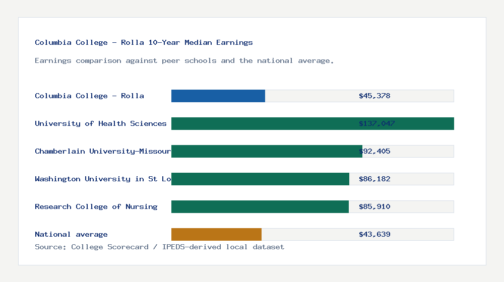 Columbia College - Rolla earnings comparison bar chart - $45,378 median 10-year earnings compared with peer schools and the national average