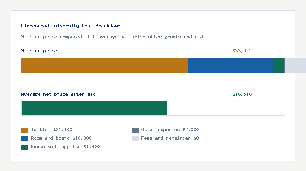 Lindenwood University cost of attendance breakdown - $21,100 tuition vs $18,516 average net price after financial aid