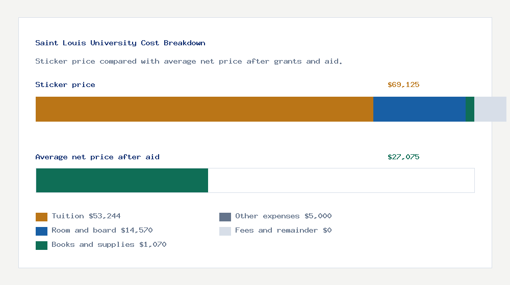 Saint Louis University cost of attendance breakdown - $53,244 tuition vs $27,075 average net price after financial aid