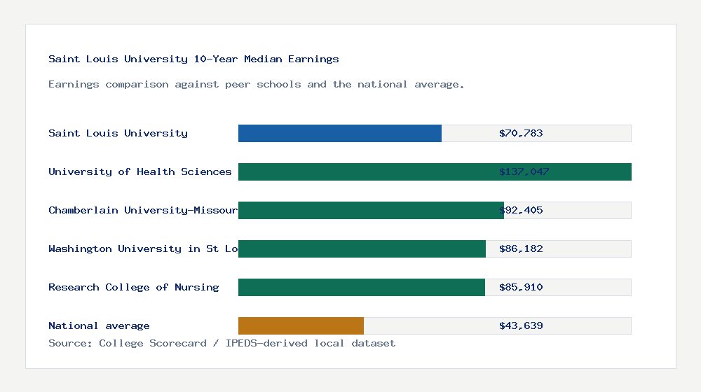 Saint Louis University earnings comparison bar chart - $70,783 median 10-year earnings compared with peer schools and the national average